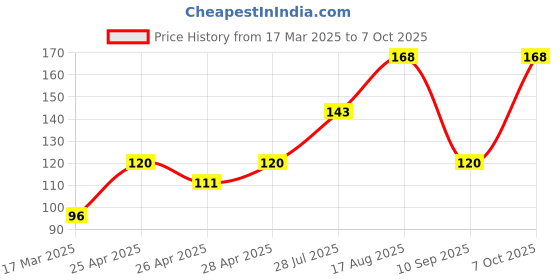 ajio.com cread craft Kitchen Drawer Shelf Mat cread craft Price History Graph from 17 Mar 2025 to 7 Oct 2025