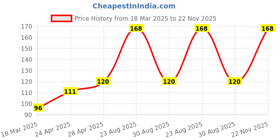 ajio.com cread craft Kitchen Drawer Shelf Mat cread craft Price History Graph from 18 Mar 2025 to 22 Nov 2025