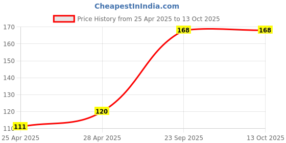 ajio.com cread craft Kitchen Drawer Shelf Mat cread craft Price History Graph from 25 Apr 2025 to 12 Oct 2025