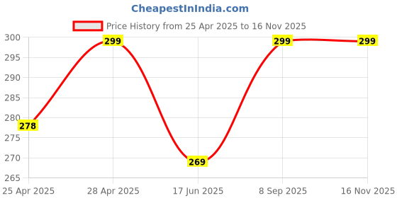 ajio.com cread craft Kitchen Drawer Shelf Mat cread craft Price History Graph from 25 Apr 2025 to 15 Nov 2025