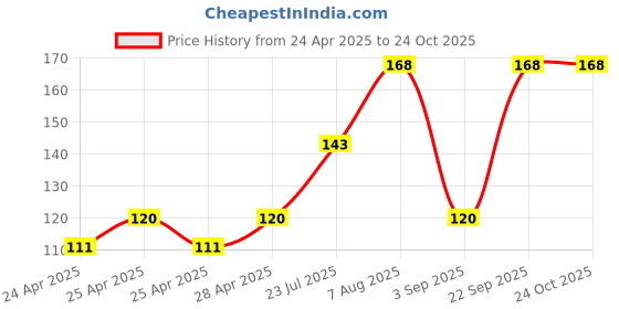 ajio.com cread craft Kitchen Drawer Shelf Mat cread craft Price History Graph from 24 Apr 2025 to 24 Oct 2025