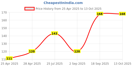 ajio.com cread craft Kitchen Drawer Shelf Mat cread craft Price History Graph from 25 Apr 2025 to 13 Oct 2025