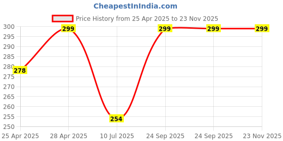 ajio.com cread craft Kitchen Drawer Shelf Mat cread craft Price History Graph from 25 Apr 2025 to 23 Nov 2025