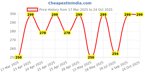ajio.com cread craft Kitchen Drawer Shelf Mat cread craft Price History Graph from 17 Mar 2025 to 24 Oct 2025