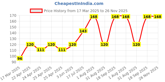 ajio.com cread craft Kitchen Drawer Shelf Mat cread craft Price History Graph from 17 Mar 2025 to 25 Nov 2025