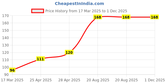 ajio.com cread craft Kitchen Drawer Shelf Mat cread craft Price History Graph from 17 Mar 2025 to 1 Dec 2025