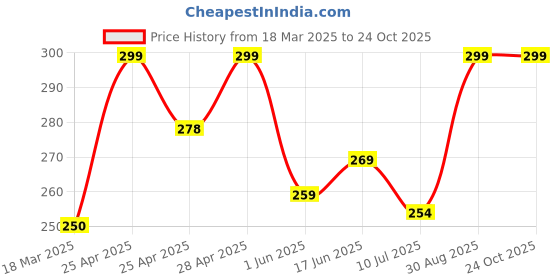 ajio.com cread craft Kitchen Drawer Shelf Mat cread craft Price History Graph from 18 Mar 2025 to 24 Oct 2025
