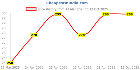 ajio.com cread craft Kitchen Drawer Shelf Mat cread craft Price History Graph from 17 Mar 2025 to 11 Oct 2025