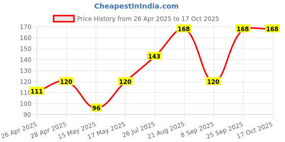 ajio.com cread craft Kitchen Drawer Shelf Mat cread craft Price History Graph from 26 Apr 2025 to 15 Oct 2025