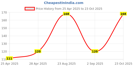 ajio.com cread craft Kitchen Drawer Shelf Mat cread craft Price History Graph from 25 Apr 2025 to 23 Oct 2025