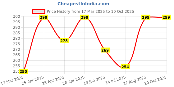ajio.com cread craft Kitchen Drawer Shelf Mat cread craft Price History Graph from 17 Mar 2025 to 9 Oct 2025