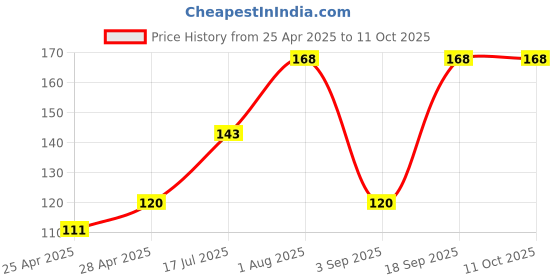 ajio.com cread craft Kitchen Drawer Shelf Mat cread craft Price History Graph from 25 Apr 2025 to 11 Oct 2025
