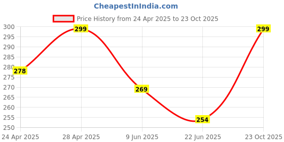 ajio.com cread craft Kitchen Drawer Shelf Mat cread craft Price History Graph from 24 Apr 2025 to 23 Oct 2025