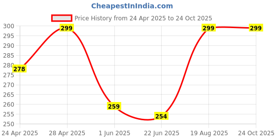 ajio.com cread craft Kitchen Drawer Shelf Mat cread craft Price History Graph from 24 Apr 2025 to 24 Oct 2025