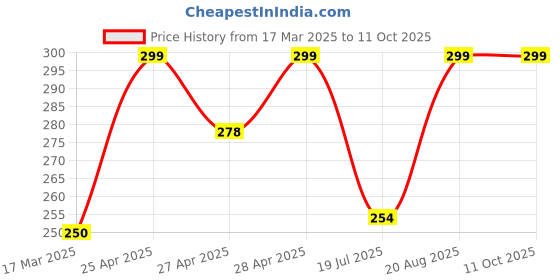 ajio.com cread craft Kitchen Drawer Shelf Mat cread craft Price History Graph from 17 Mar 2025 to 11 Oct 2025