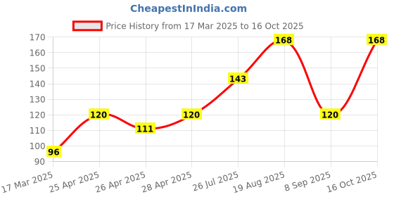 ajio.com cread craft Kitchen Drawer Shelf Mat cread craft Price History Graph from 17 Mar 2025 to 16 Oct 2025