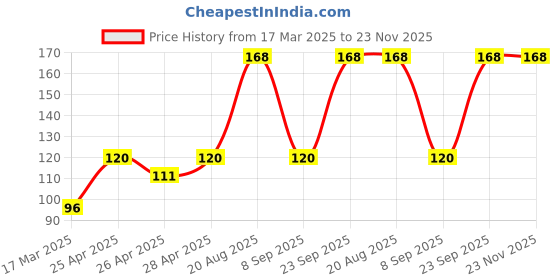 ajio.com cread craft Kitchen Drawer Shelf Mat cread craft Price History Graph from 17 Mar 2025 to 22 Nov 2025