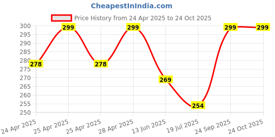 ajio.com cread craft Kitchen Drawer Shelf Mat cread craft Price History Graph from 24 Apr 2025 to 24 Oct 2025