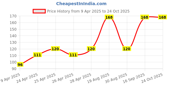 ajio.com cread craft Kitchen Drawer Shelf Mat cread craft Price History Graph from 9 Apr 2025 to 24 Oct 2025