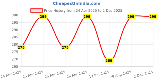 ajio.com cread craft Kitchen Drawer Shelf Mat cread craft Price History Graph from 24 Apr 2025 to 1 Dec 2025