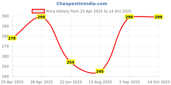 ajio.com cread craft Kitchen Drawer Shelf Mat cread craft Price History Graph from 25 Apr 2025 to 14 Oct 2025