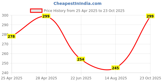 ajio.com cread craft Kitchen Drawer Shelf Mat cread craft Price History Graph from 25 Apr 2025 to 23 Oct 2025