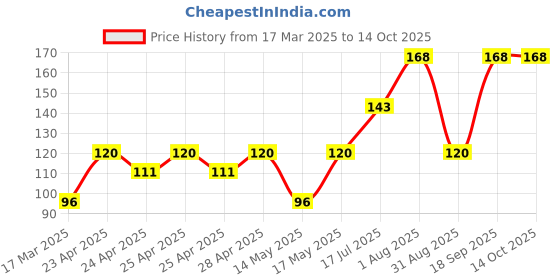 ajio.com cread craft Kitchen Drawer Shelf Mat cread craft Price History Graph from 17 Mar 2025 to 14 Oct 2025