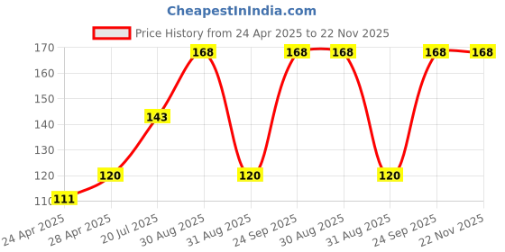 ajio.com cread craft Kitchen Drawer Shelf Mat cread craft Price History Graph from 24 Apr 2025 to 22 Nov 2025