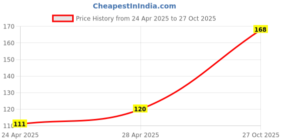 ajio.com cread craft Kitchen Drawer Shelf Mat cread craft Price History Graph from 24 Apr 2025 to 27 Oct 2025