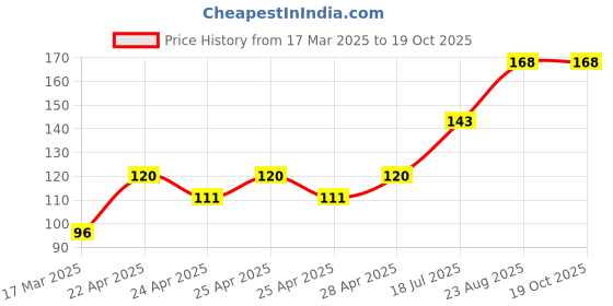 ajio.com cread craft Kitchen Drawer Shelf Mat cread craft Price History Graph from 17 Mar 2025 to 19 Oct 2025