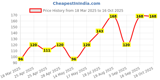 ajio.com cread craft Kitchen Drawer Shelf Mat cread craft Price History Graph from 18 Mar 2025 to 16 Oct 2025