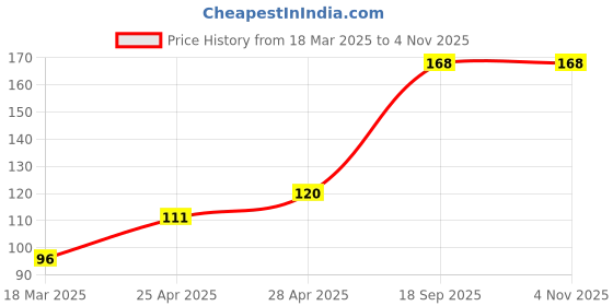 ajio.com cread craft Kitchen Drawer Shelf Mat cread craft Price History Graph from 18 Mar 2025 to 3 Nov 2025