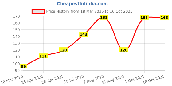 ajio.com cread craft Kitchen Drawer Shelf Mat cread craft Price History Graph from 18 Mar 2025 to 16 Oct 2025