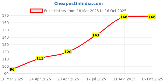 ajio.com cread craft Kitchen Drawer Shelf Mat cread craft Price History Graph from 18 Mar 2025 to 15 Oct 2025