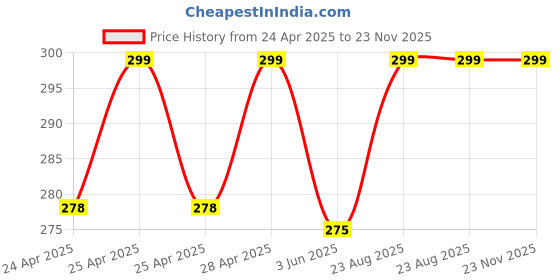 ajio.com cread craft Kitchen Drawer Shelf Mat cread craft Price History Graph from 24 Apr 2025 to 23 Nov 2025
