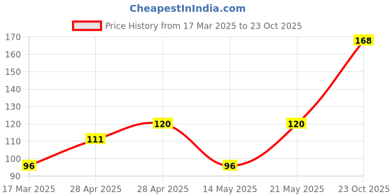 ajio.com cread craft Kitchen Drawer Shelf Mat cread craft Price History Graph from 17 Mar 2025 to 23 Oct 2025