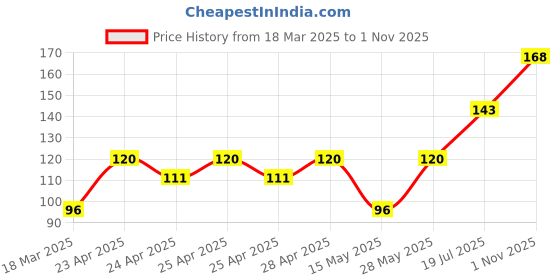 ajio.com cread craft Kitchen Drawer Shelf Mat cread craft Price History Graph from 18 Mar 2025 to 1 Nov 2025