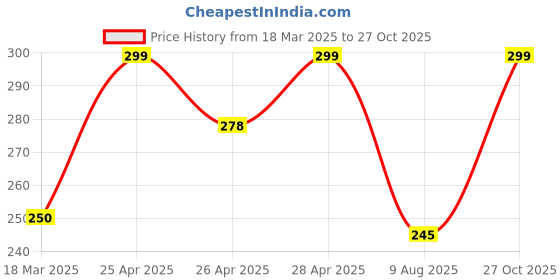 ajio.com cread craft Kitchen Drawer Shelf Mat cread craft Price History Graph from 18 Mar 2025 to 27 Oct 2025