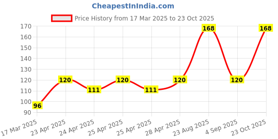 ajio.com cread craft Kitchen Drawer Shelf Mat cread craft Price History Graph from 17 Mar 2025 to 23 Oct 2025