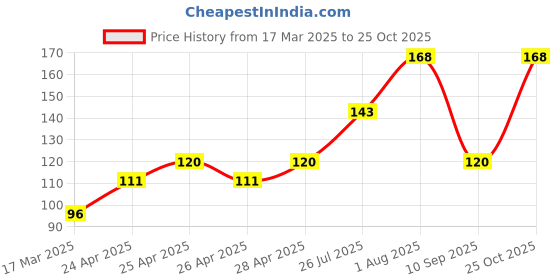 ajio.com cread craft Kitchen Drawer Shelf Mat cread craft Price History Graph from 17 Mar 2025 to 25 Oct 2025