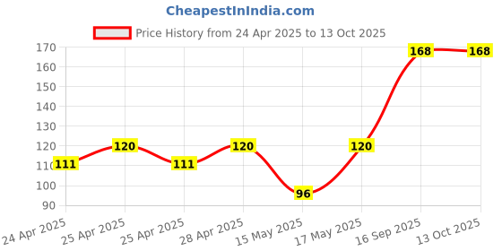 ajio.com cread craft Kitchen Drawer Shelf Mat cread craft Price History Graph from 24 Apr 2025 to 12 Oct 2025