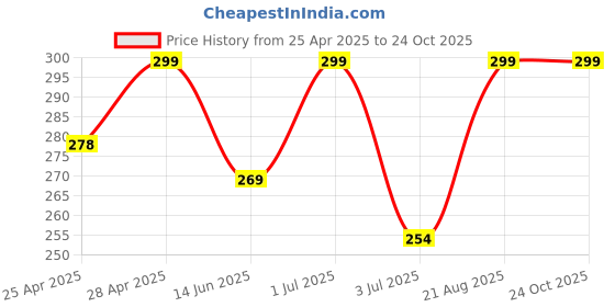 ajio.com cread craft Kitchen Drawer Shelf Mat cread craft Price History Graph from 25 Apr 2025 to 24 Oct 2025