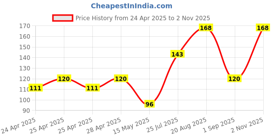 ajio.com cread craft Kitchen Drawer Shelf Mat cread craft Price History Graph from 24 Apr 2025 to 2 Nov 2025