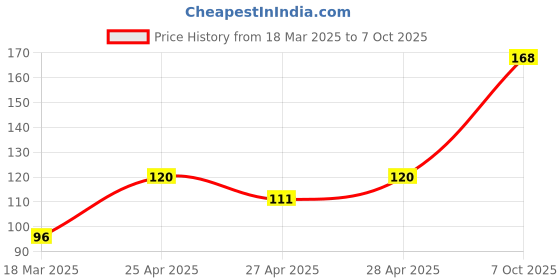 ajio.com cread craft Kitchen Drawer Shelf Mat cread craft Price History Graph from 18 Mar 2025 to 7 Oct 2025