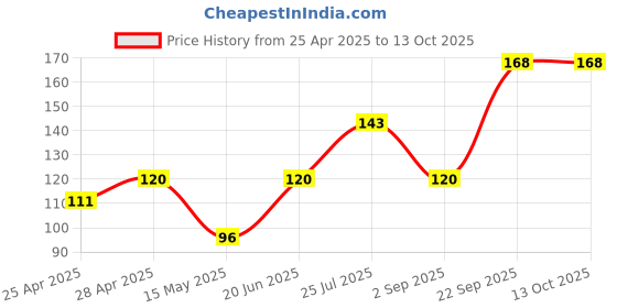 ajio.com cread craft Kitchen Drawer Shelf Mat cread craft Price History Graph from 25 Apr 2025 to 12 Oct 2025