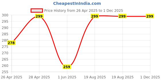 ajio.com cread craft Kitchen Drawer Shelf Mat cread craft Price History Graph from 26 Apr 2025 to 30 Nov 2025