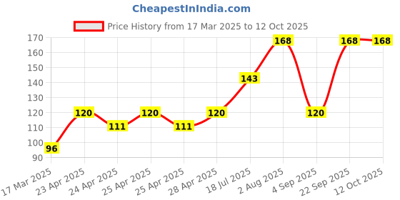 ajio.com cread craft Kitchen Drawer Shelf Mat cread craft Price History Graph from 17 Mar 2025 to 12 Oct 2025