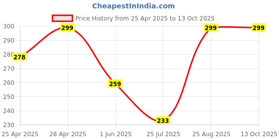 ajio.com cread craft Kitchen Drawer Shelf Mat cread craft Price History Graph from 25 Apr 2025 to 12 Oct 2025