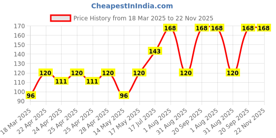 ajio.com cread craft Kitchen Drawer Shelf Mat cread craft Price History Graph from 18 Mar 2025 to 22 Nov 2025