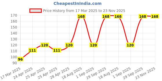 ajio.com cread craft Kitchen Drawer Shelf Mat cread craft Price History Graph from 17 Mar 2025 to 23 Nov 2025